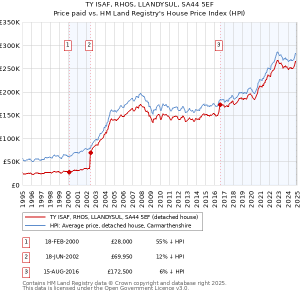 TY ISAF, RHOS, LLANDYSUL, SA44 5EF: Price paid vs HM Land Registry's House Price Index