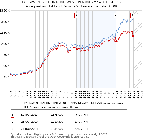 TY LLAWEN, STATION ROAD WEST, PENMAENMAWR, LL34 6AG: Price paid vs HM Land Registry's House Price Index