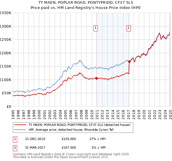 TY MAEN, POPLAR ROAD, PONTYPRIDD, CF37 5LS: Price paid vs HM Land Registry's House Price Index