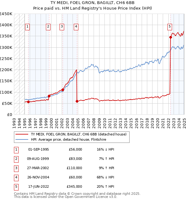 TY MEDI, FOEL GRON, BAGILLT, CH6 6BB: Price paid vs HM Land Registry's House Price Index