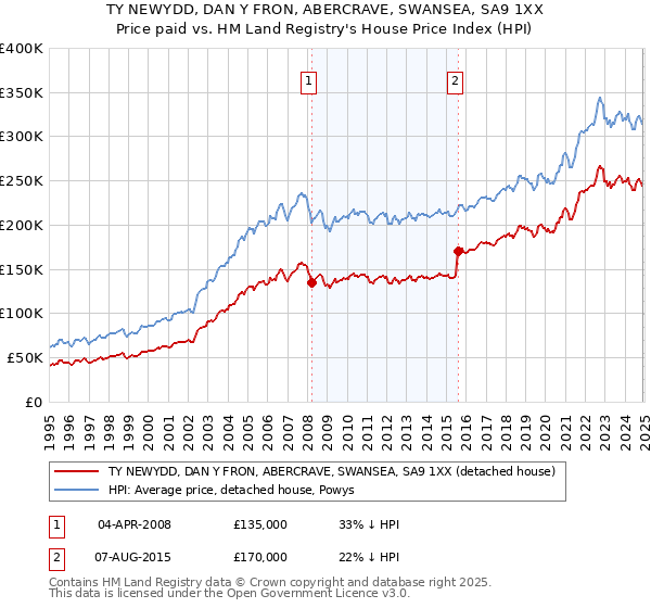 TY NEWYDD, DAN Y FRON, ABERCRAVE, SWANSEA, SA9 1XX: Price paid vs HM Land Registry's House Price Index