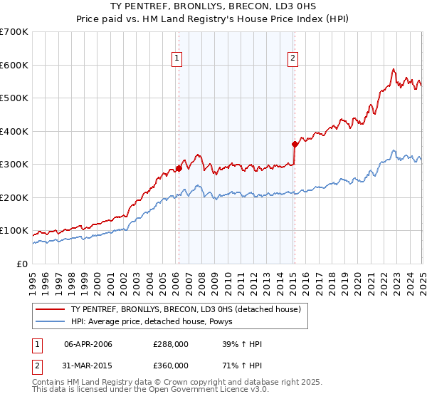 TY PENTREF, BRONLLYS, BRECON, LD3 0HS: Price paid vs HM Land Registry's House Price Index