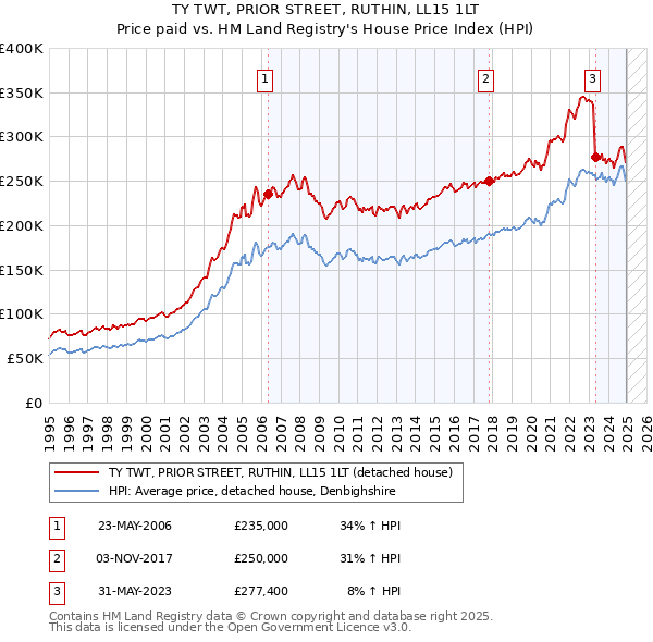 TY TWT, PRIOR STREET, RUTHIN, LL15 1LT: Price paid vs HM Land Registry's House Price Index