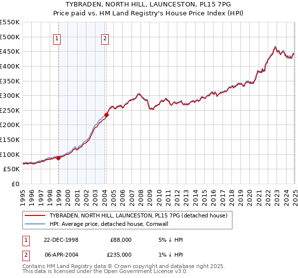 TYBRADEN, NORTH HILL, LAUNCESTON, PL15 7PG: Price paid vs HM Land Registry's House Price Index