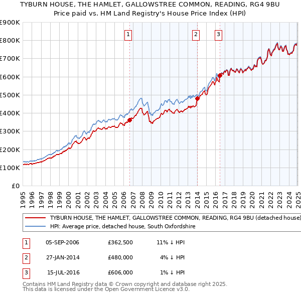 TYBURN HOUSE, THE HAMLET, GALLOWSTREE COMMON, READING, RG4 9BU: Price paid vs HM Land Registry's House Price Index