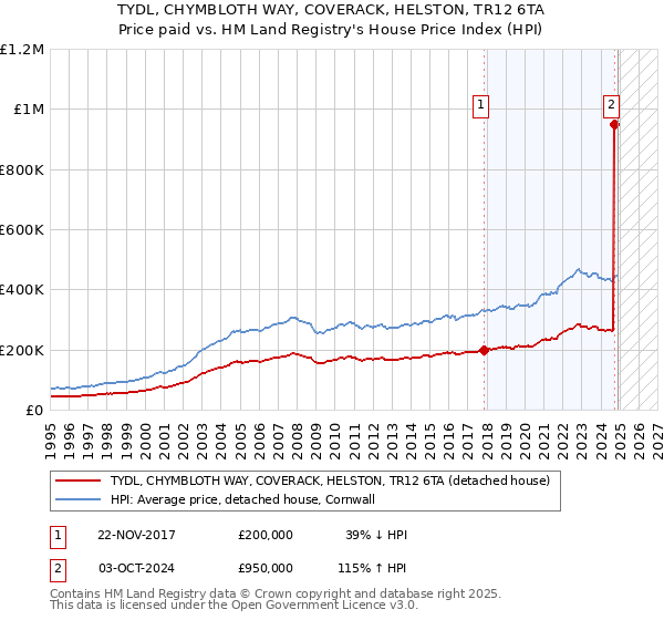 TYDL, CHYMBLOTH WAY, COVERACK, HELSTON, TR12 6TA: Price paid vs HM Land Registry's House Price Index