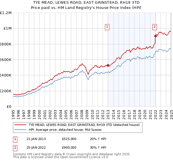 TYE MEAD, LEWES ROAD, EAST GRINSTEAD, RH19 3TD: Price paid vs HM Land Registry's House Price Index