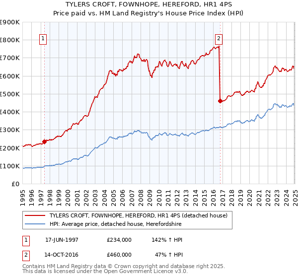 TYLERS CROFT, FOWNHOPE, HEREFORD, HR1 4PS: Price paid vs HM Land Registry's House Price Index