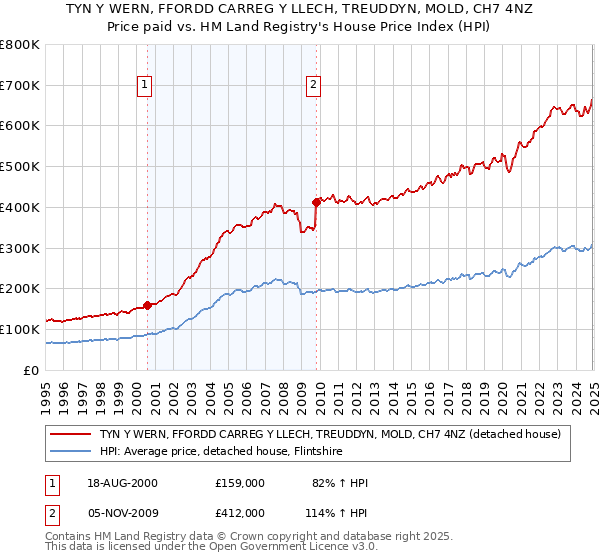 TYN Y WERN, FFORDD CARREG Y LLECH, TREUDDYN, MOLD, CH7 4NZ: Price paid vs HM Land Registry's House Price Index