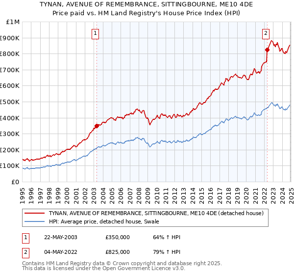 TYNAN, AVENUE OF REMEMBRANCE, SITTINGBOURNE, ME10 4DE: Price paid vs HM Land Registry's House Price Index