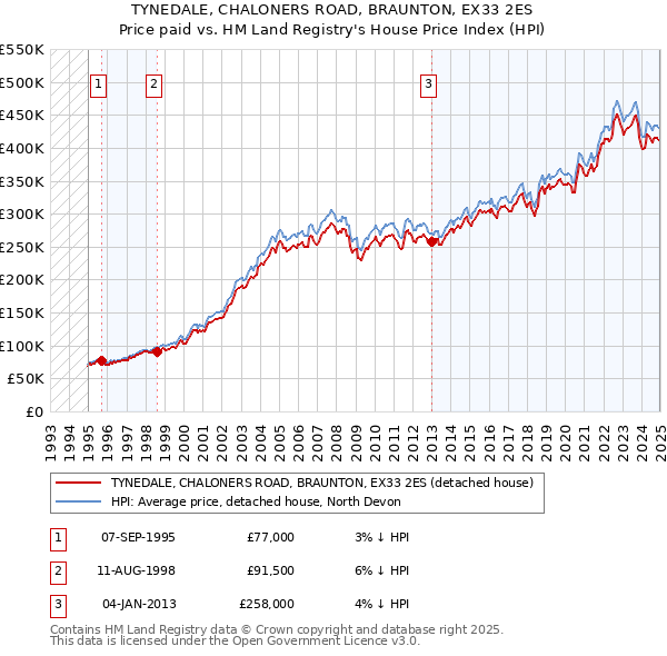 TYNEDALE, CHALONERS ROAD, BRAUNTON, EX33 2ES: Price paid vs HM Land Registry's House Price Index