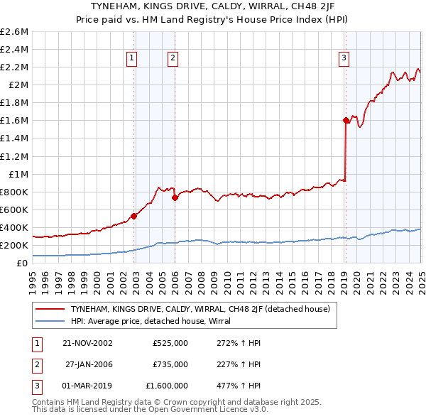 TYNEHAM, KINGS DRIVE, CALDY, WIRRAL, CH48 2JF: Price paid vs HM Land Registry's House Price Index