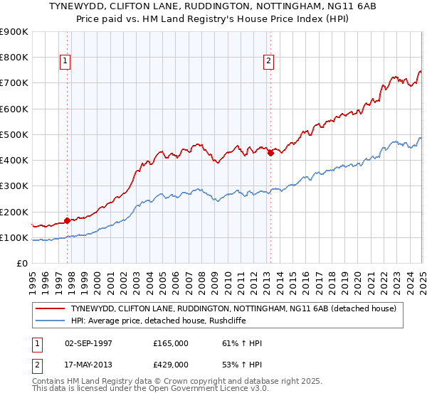 TYNEWYDD, CLIFTON LANE, RUDDINGTON, NOTTINGHAM, NG11 6AB: Price paid vs HM Land Registry's House Price Index