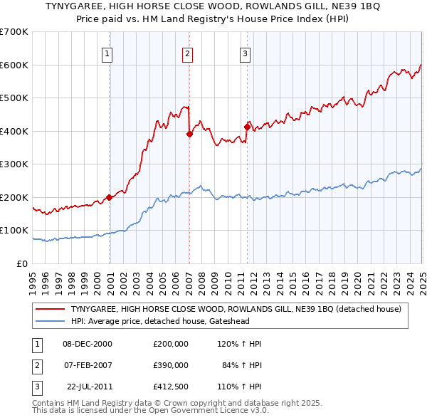 TYNYGAREE, HIGH HORSE CLOSE WOOD, ROWLANDS GILL, NE39 1BQ: Price paid vs HM Land Registry's House Price Index