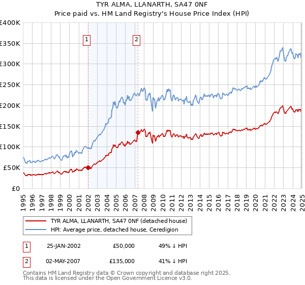 TYR ALMA, LLANARTH, SA47 0NF: Price paid vs HM Land Registry's House Price Index