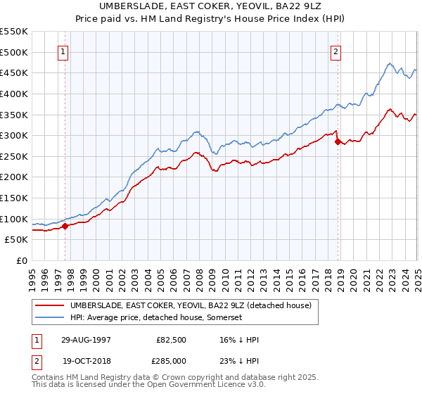 UMBERSLADE, EAST COKER, YEOVIL, BA22 9LZ: Price paid vs HM Land Registry's House Price Index