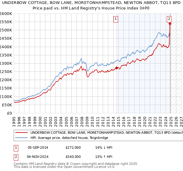 UNDERBOW COTTAGE, BOW LANE, MORETONHAMPSTEAD, NEWTON ABBOT, TQ13 8PD: Price paid vs HM Land Registry's House Price Index
