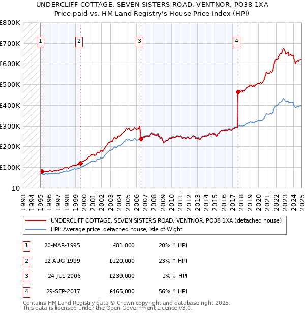 UNDERCLIFF COTTAGE, SEVEN SISTERS ROAD, VENTNOR, PO38 1XA: Price paid vs HM Land Registry's House Price Index