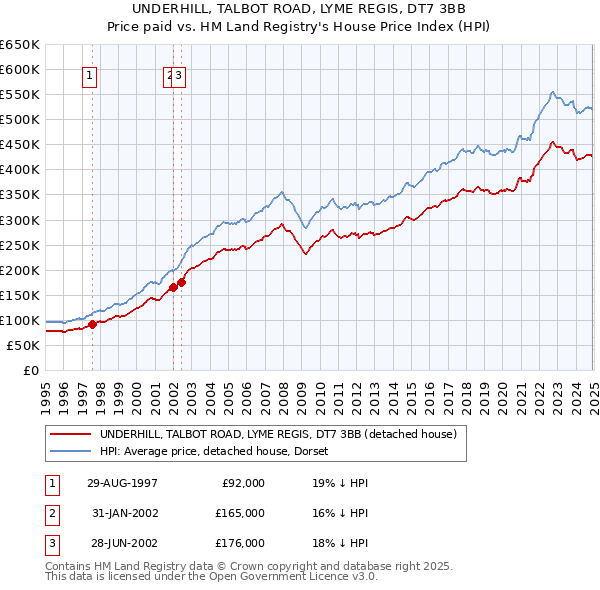 UNDERHILL, TALBOT ROAD, LYME REGIS, DT7 3BB: Price paid vs HM Land Registry's House Price Index