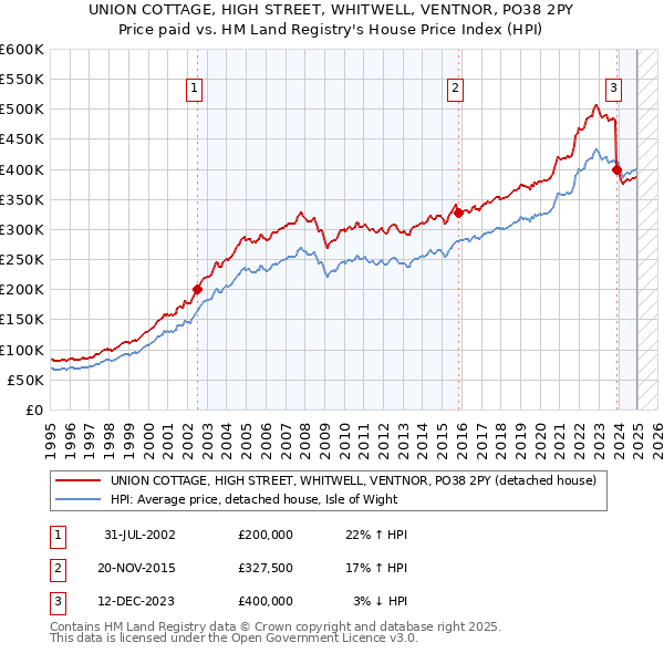 UNION COTTAGE, HIGH STREET, WHITWELL, VENTNOR, PO38 2PY: Price paid vs HM Land Registry's House Price Index