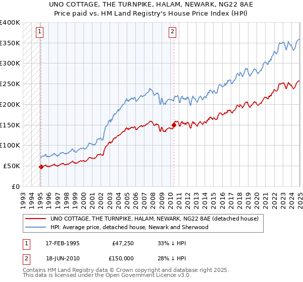 UNO COTTAGE, THE TURNPIKE, HALAM, NEWARK, NG22 8AE: Price paid vs HM Land Registry's House Price Index