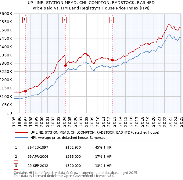 UP LINE, STATION MEAD, CHILCOMPTON, RADSTOCK, BA3 4FD: Price paid vs HM Land Registry's House Price Index