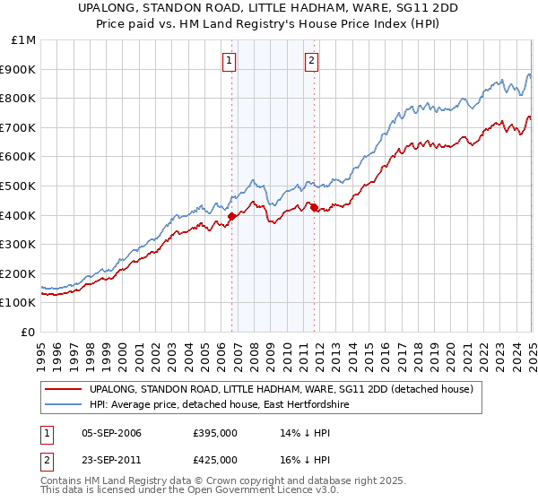 UPALONG, STANDON ROAD, LITTLE HADHAM, WARE, SG11 2DD: Price paid vs HM Land Registry's House Price Index