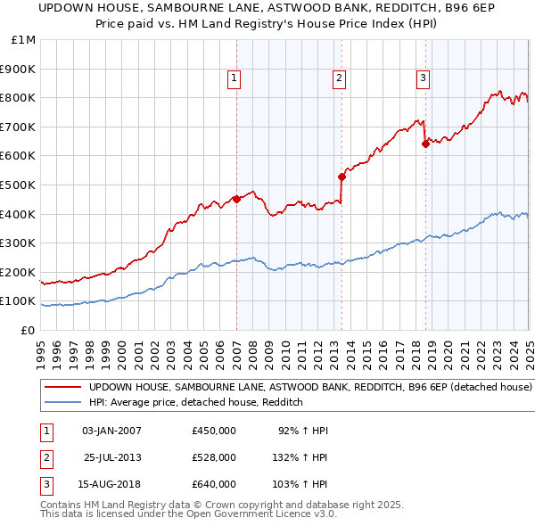 UPDOWN HOUSE, SAMBOURNE LANE, ASTWOOD BANK, REDDITCH, B96 6EP: Price paid vs HM Land Registry's House Price Index