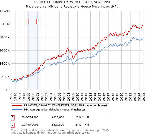 UPINCOTT, CRAWLEY, WINCHESTER, SO21 2PU: Price paid vs HM Land Registry's House Price Index