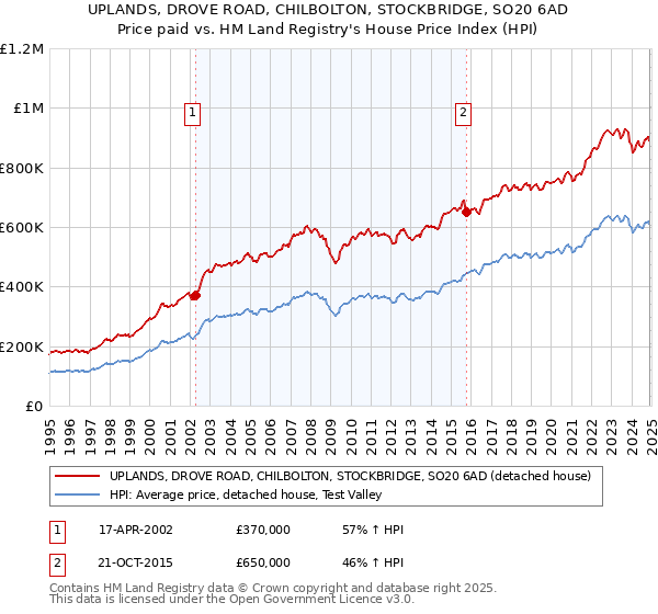 UPLANDS, DROVE ROAD, CHILBOLTON, STOCKBRIDGE, SO20 6AD: Price paid vs HM Land Registry's House Price Index