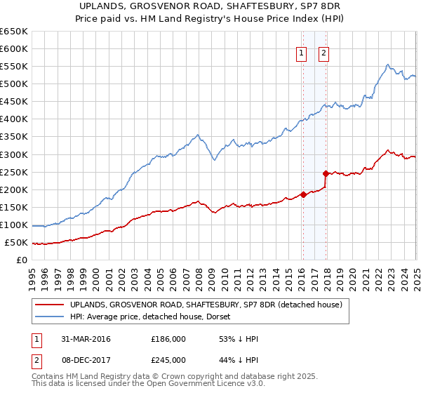 UPLANDS, GROSVENOR ROAD, SHAFTESBURY, SP7 8DR: Price paid vs HM Land Registry's House Price Index