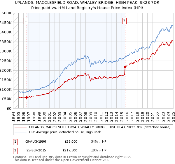 UPLANDS, MACCLESFIELD ROAD, WHALEY BRIDGE, HIGH PEAK, SK23 7DR: Price paid vs HM Land Registry's House Price Index