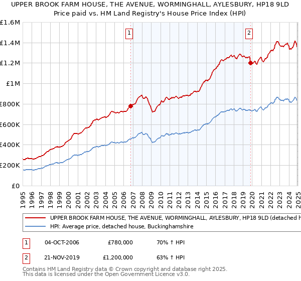 UPPER BROOK FARM HOUSE, THE AVENUE, WORMINGHALL, AYLESBURY, HP18 9LD: Price paid vs HM Land Registry's House Price Index
