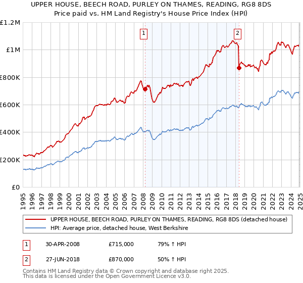 UPPER HOUSE, BEECH ROAD, PURLEY ON THAMES, READING, RG8 8DS: Price paid vs HM Land Registry's House Price Index