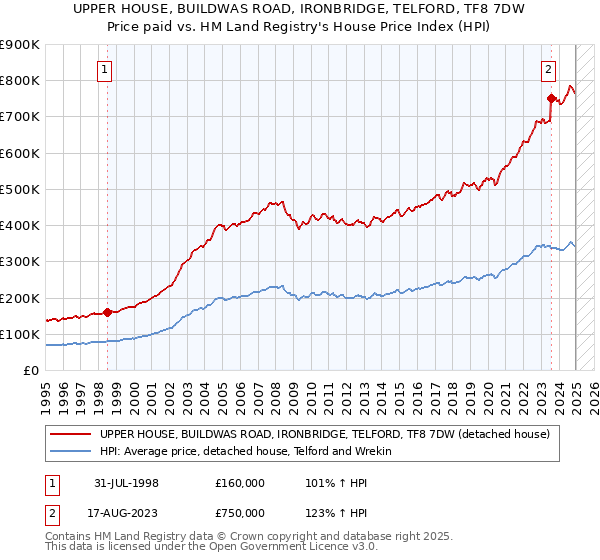 UPPER HOUSE, BUILDWAS ROAD, IRONBRIDGE, TELFORD, TF8 7DW: Price paid vs HM Land Registry's House Price Index