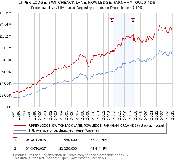 UPPER LODGE, SWITCHBACK LANE, ROWLEDGE, FARNHAM, GU10 4DS: Price paid vs HM Land Registry's House Price Index