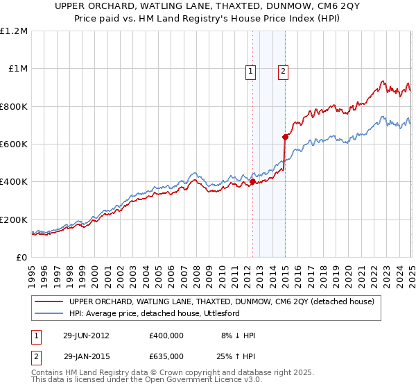 UPPER ORCHARD, WATLING LANE, THAXTED, DUNMOW, CM6 2QY: Price paid vs HM Land Registry's House Price Index