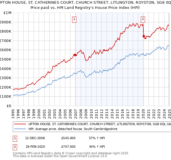 UPTON HOUSE, ST. CATHERINES COURT, CHURCH STREET, LITLINGTON, ROYSTON, SG8 0QL: Price paid vs HM Land Registry's House Price Index