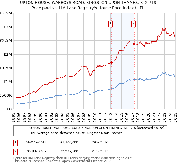 UPTON HOUSE, WARBOYS ROAD, KINGSTON UPON THAMES, KT2 7LS: Price paid vs HM Land Registry's House Price Index