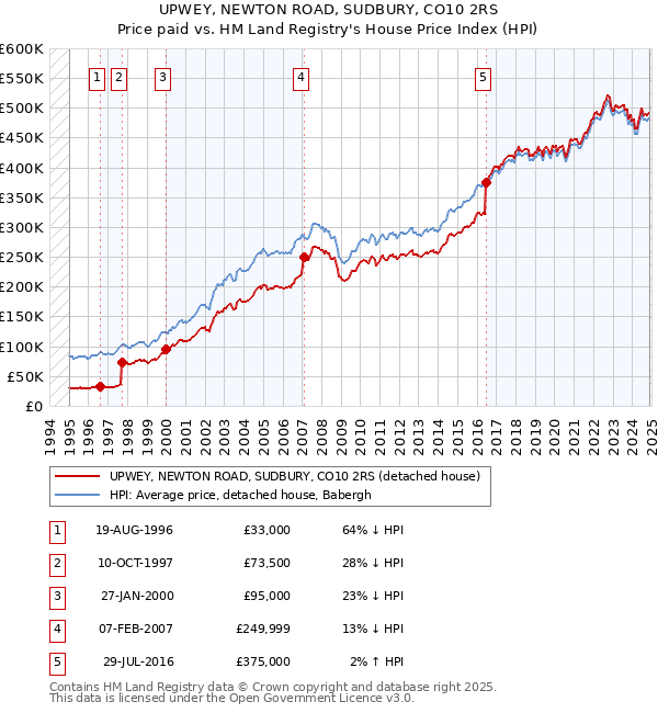 UPWEY, NEWTON ROAD, SUDBURY, CO10 2RS: Price paid vs HM Land Registry's House Price Index