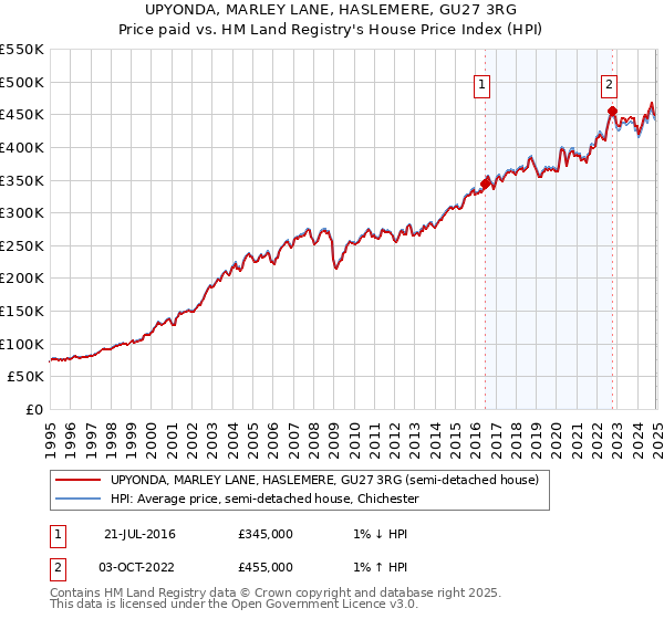 UPYONDA, MARLEY LANE, HASLEMERE, GU27 3RG: Price paid vs HM Land Registry's House Price Index