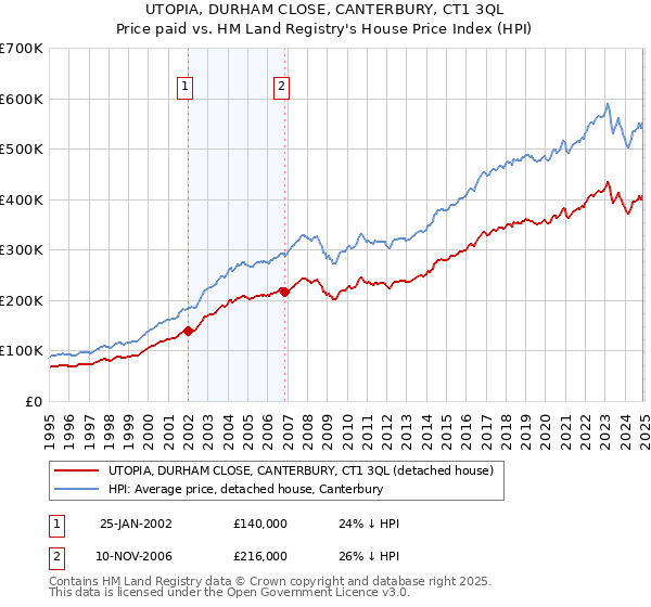 UTOPIA, DURHAM CLOSE, CANTERBURY, CT1 3QL: Price paid vs HM Land Registry's House Price Index