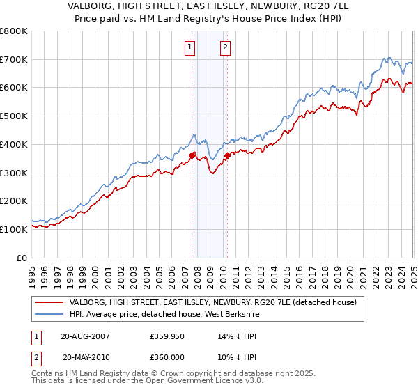 VALBORG, HIGH STREET, EAST ILSLEY, NEWBURY, RG20 7LE: Price paid vs HM Land Registry's House Price Index