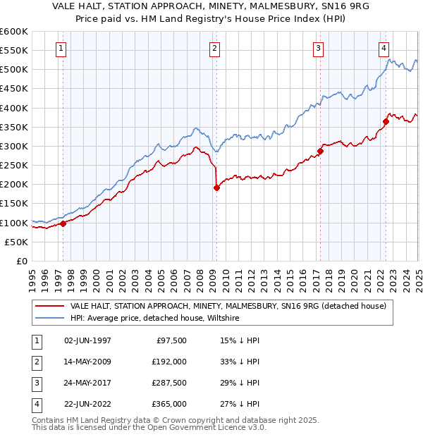 VALE HALT, STATION APPROACH, MINETY, MALMESBURY, SN16 9RG: Price paid vs HM Land Registry's House Price Index