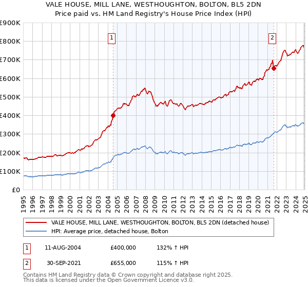 VALE HOUSE, MILL LANE, WESTHOUGHTON, BOLTON, BL5 2DN: Price paid vs HM Land Registry's House Price Index