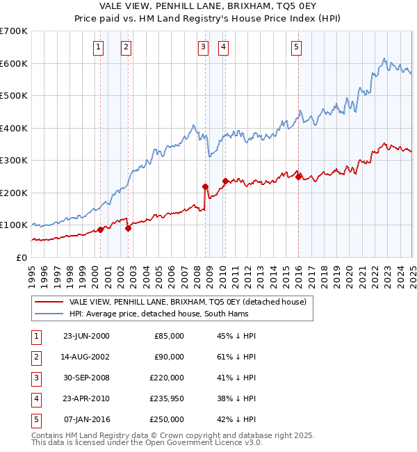 VALE VIEW, PENHILL LANE, BRIXHAM, TQ5 0EY: Price paid vs HM Land Registry's House Price Index