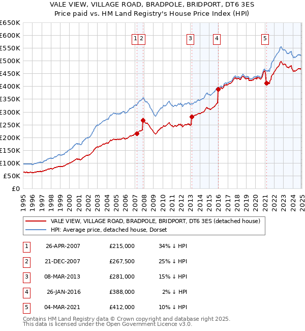 VALE VIEW, VILLAGE ROAD, BRADPOLE, BRIDPORT, DT6 3ES: Price paid vs HM Land Registry's House Price Index