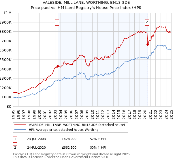 VALESIDE, MILL LANE, WORTHING, BN13 3DE: Price paid vs HM Land Registry's House Price Index