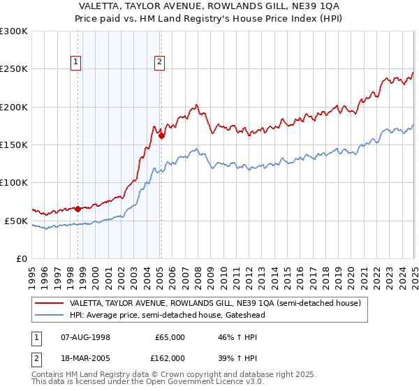 VALETTA, TAYLOR AVENUE, ROWLANDS GILL, NE39 1QA: Price paid vs HM Land Registry's House Price Index