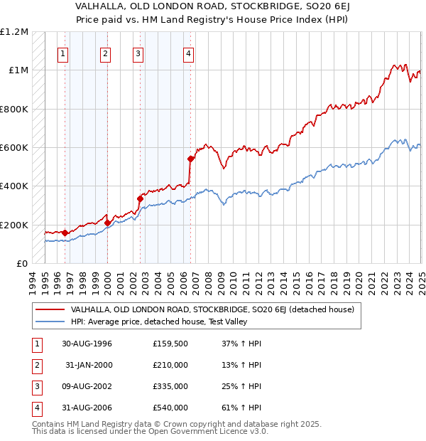 VALHALLA, OLD LONDON ROAD, STOCKBRIDGE, SO20 6EJ: Price paid vs HM Land Registry's House Price Index